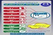 آخرین وضعیت مبتلایان به کووید۱۹ در بیست و دوم آبان ماه ۱۴۰۰ در قم